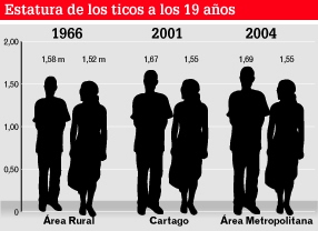 Estatura de los ticos